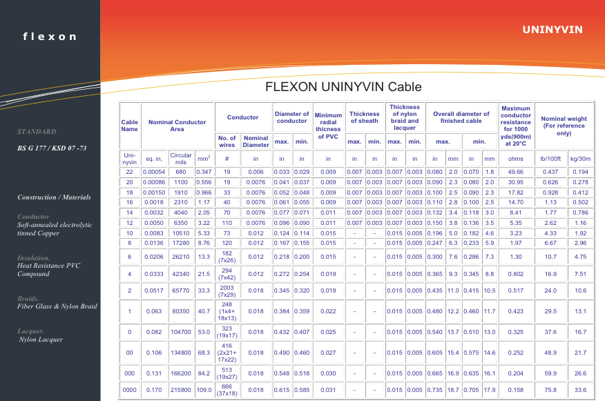 Cable Size Chart India